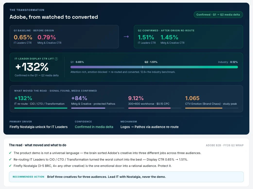 Origin dashboard: Adobe campaign re-routed from watched to converted — IT-Leader display CTR lift of +132%, Q1→Q2 media delta with emotional signals, media conditions and recommended action